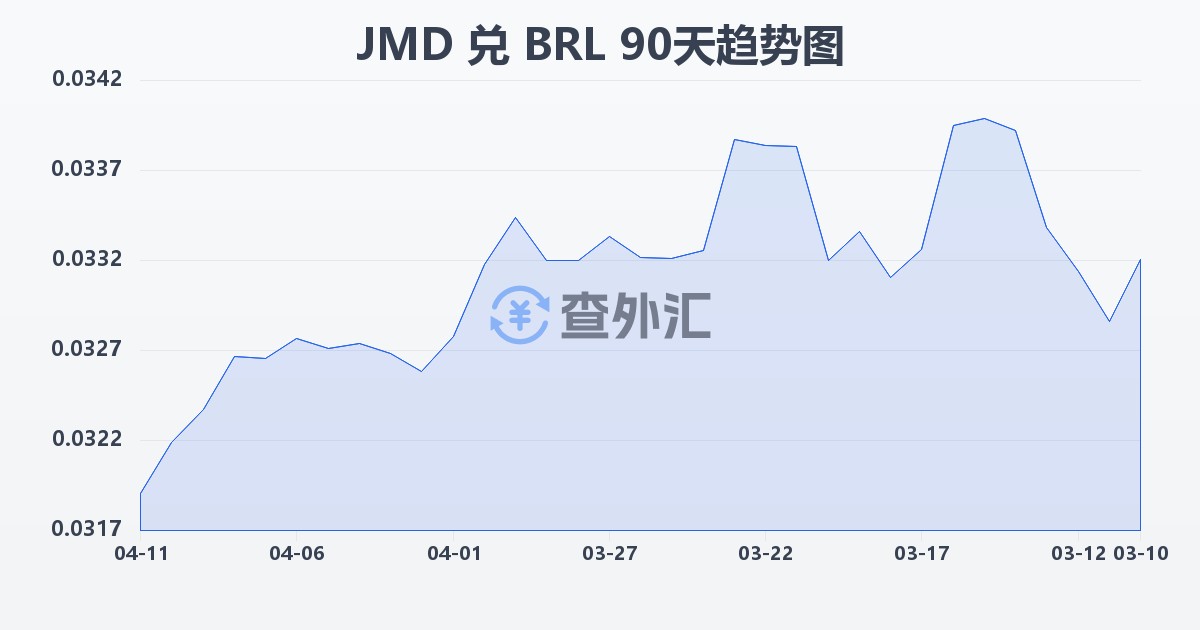 牙买加元兑巴西雷亚尔(JMD/BRL)近90天汇率走势图