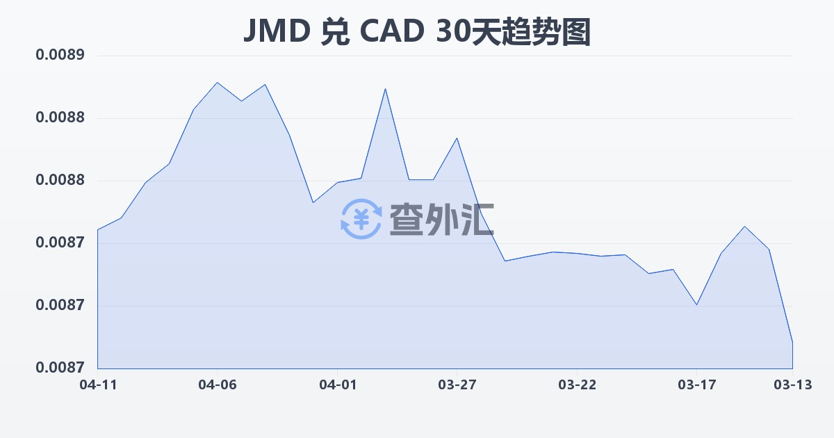 牙买加元兑加拿大元(JMD/CAD)近30天汇率走势图