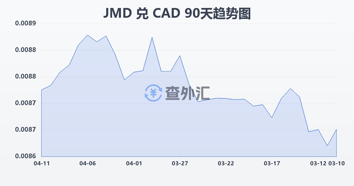 牙买加元兑加拿大元(JMD/CAD)近90天汇率走势图