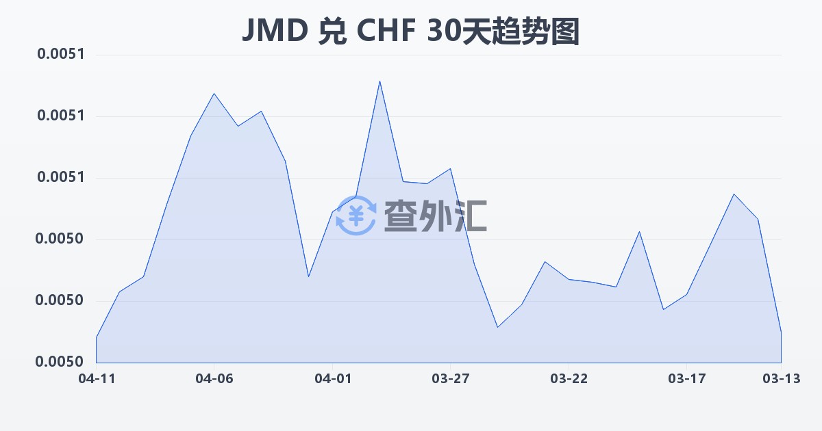 牙买加元兑瑞士法郎(JMD/CHF)近30天汇率走势图