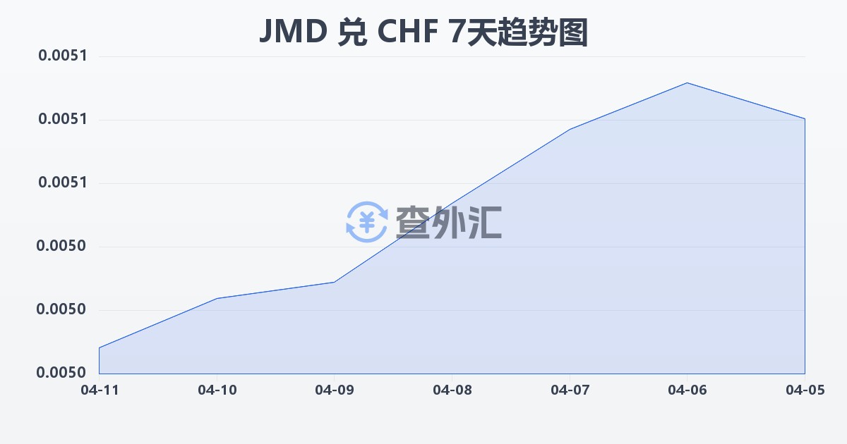 牙买加元兑瑞士法郎(JMD/CHF)近7天汇率走势图