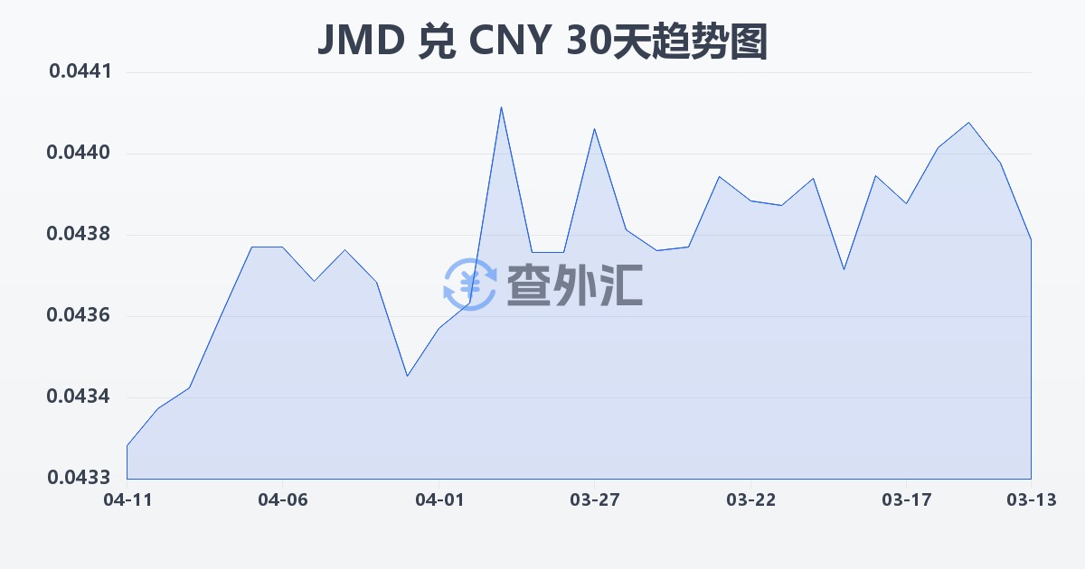 牙买加元兑人民币(JMD/CNY)近30天汇率走势图