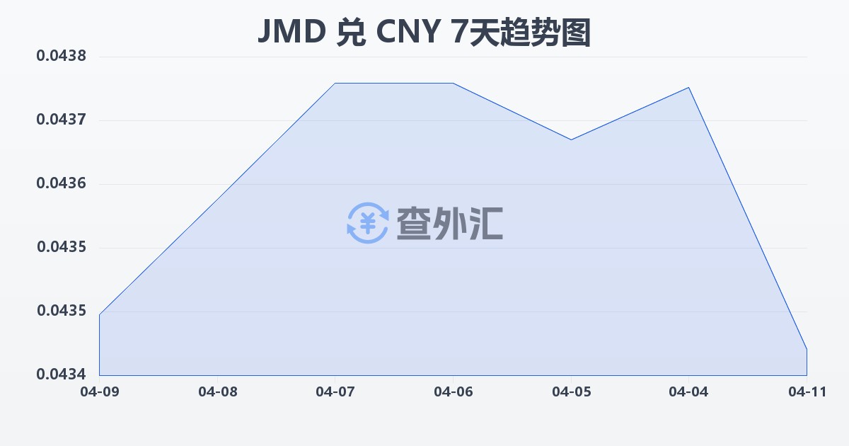 牙买加元兑人民币(JMD/CNY)近7天汇率走势图