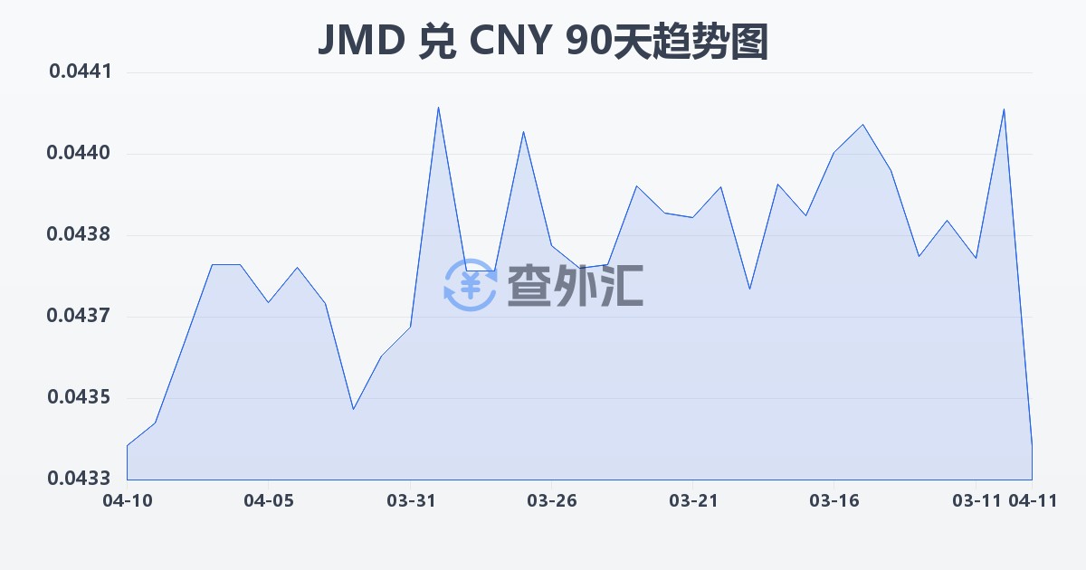 牙买加元兑人民币(JMD/CNY)近90天汇率走势图