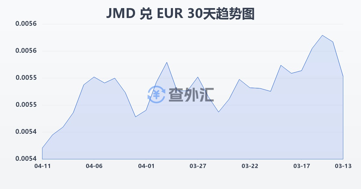 牙买加元兑欧元(JMD/EUR)近30天汇率走势图