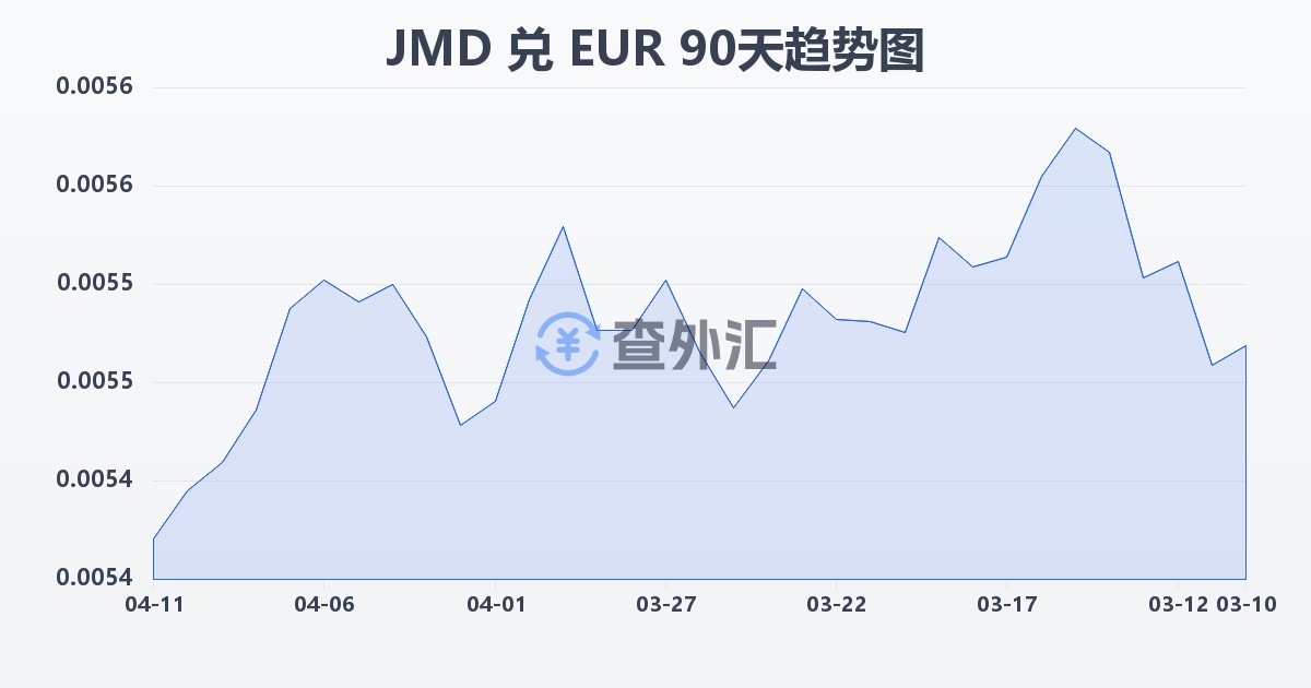 牙买加元兑欧元(JMD/EUR)近90天汇率走势图