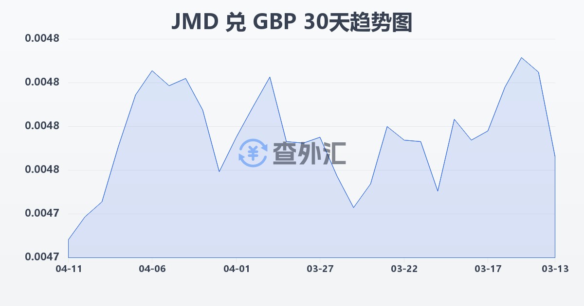 牙买加元兑英镑(JMD/GBP)近30天汇率走势图
