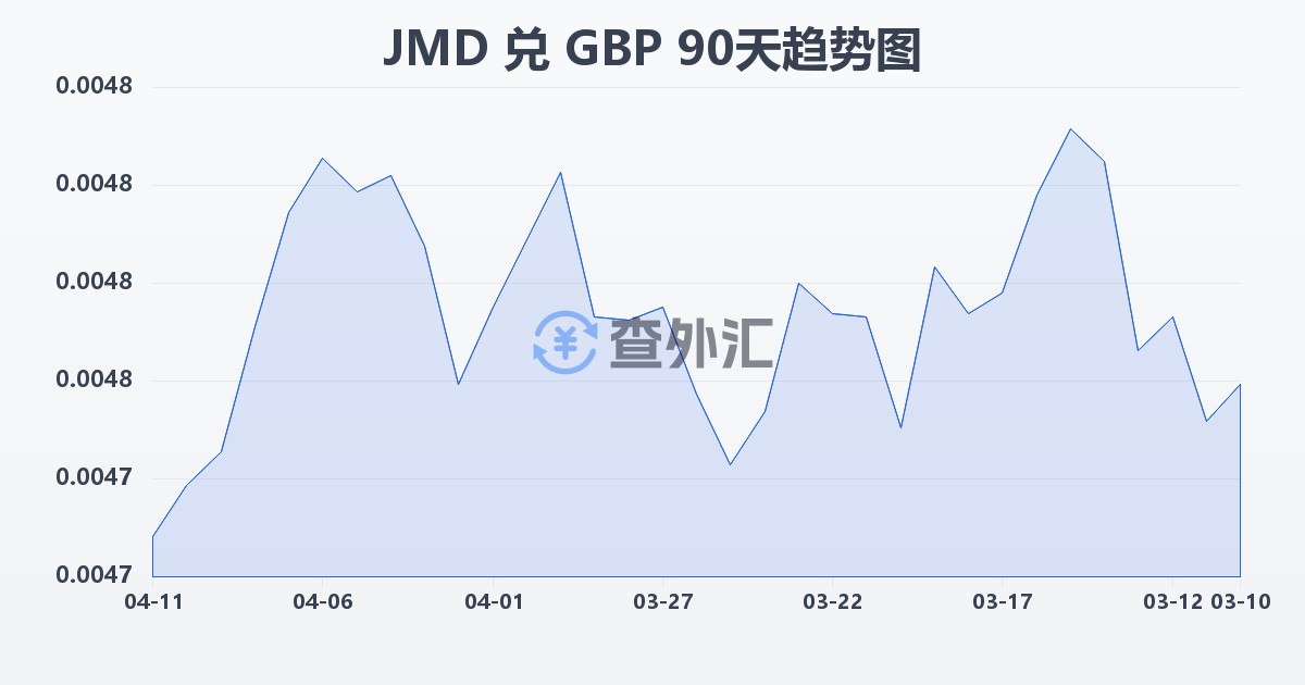 牙买加元兑英镑(JMD/GBP)近90天汇率走势图