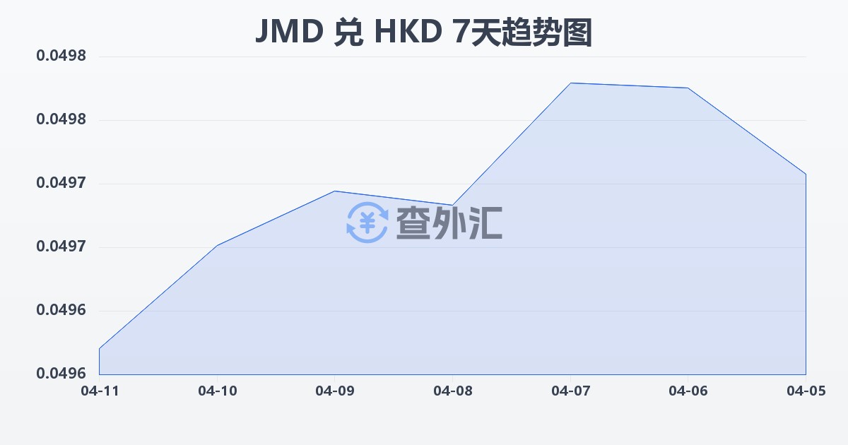 牙买加元兑港币(JMD/HKD)近7天汇率走势图