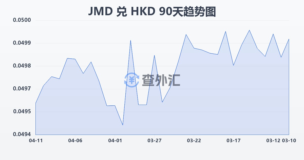 牙买加元兑港币(JMD/HKD)近90天汇率走势图