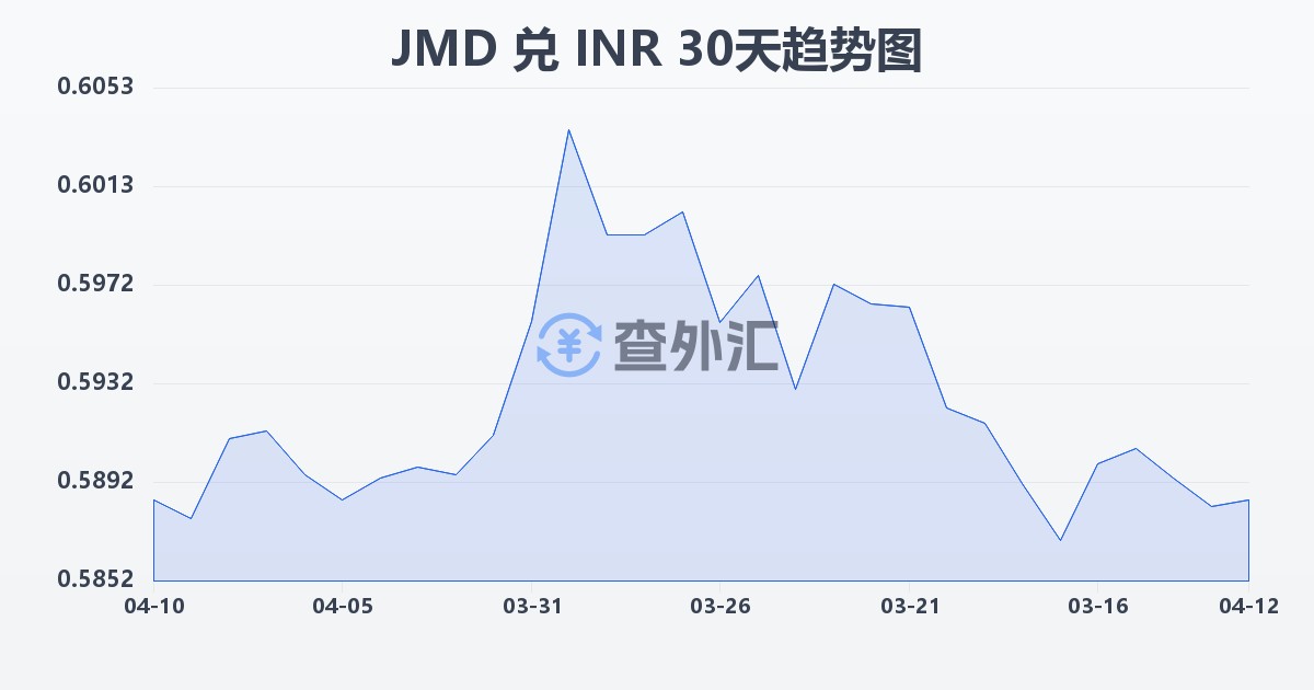 牙买加元兑印度卢比(JMD/INR)近30天汇率走势图