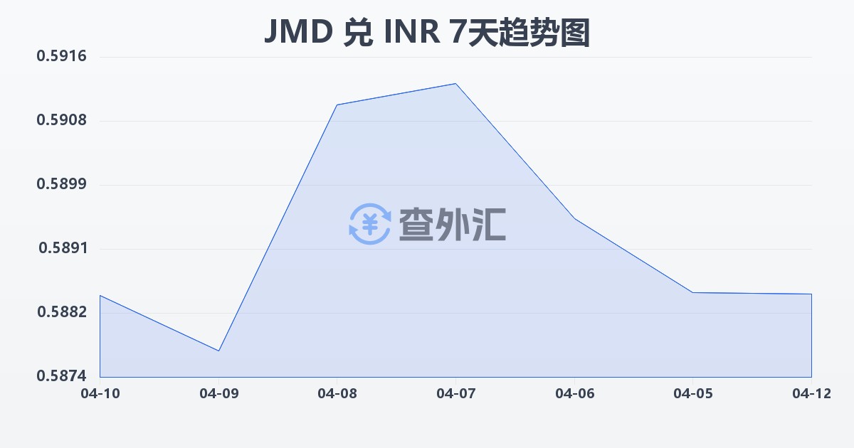 牙买加元兑印度卢比(JMD/INR)近7天汇率走势图