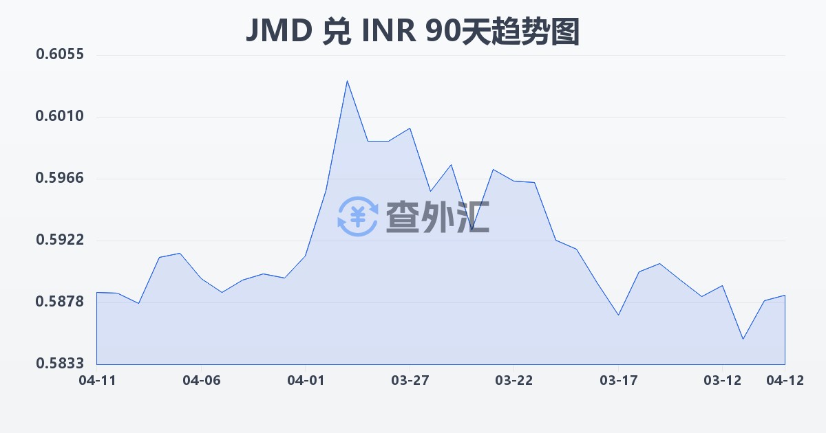 牙买加元兑印度卢比(JMD/INR)近90天汇率走势图
