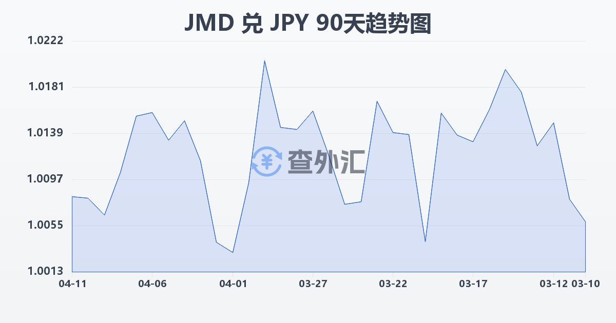 牙买加元兑日元(JMD/JPY)近90天汇率走势图