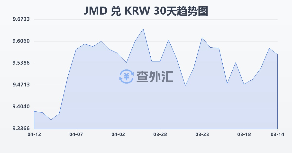 牙买加元兑韩元(JMD/KRW)近30天汇率走势图