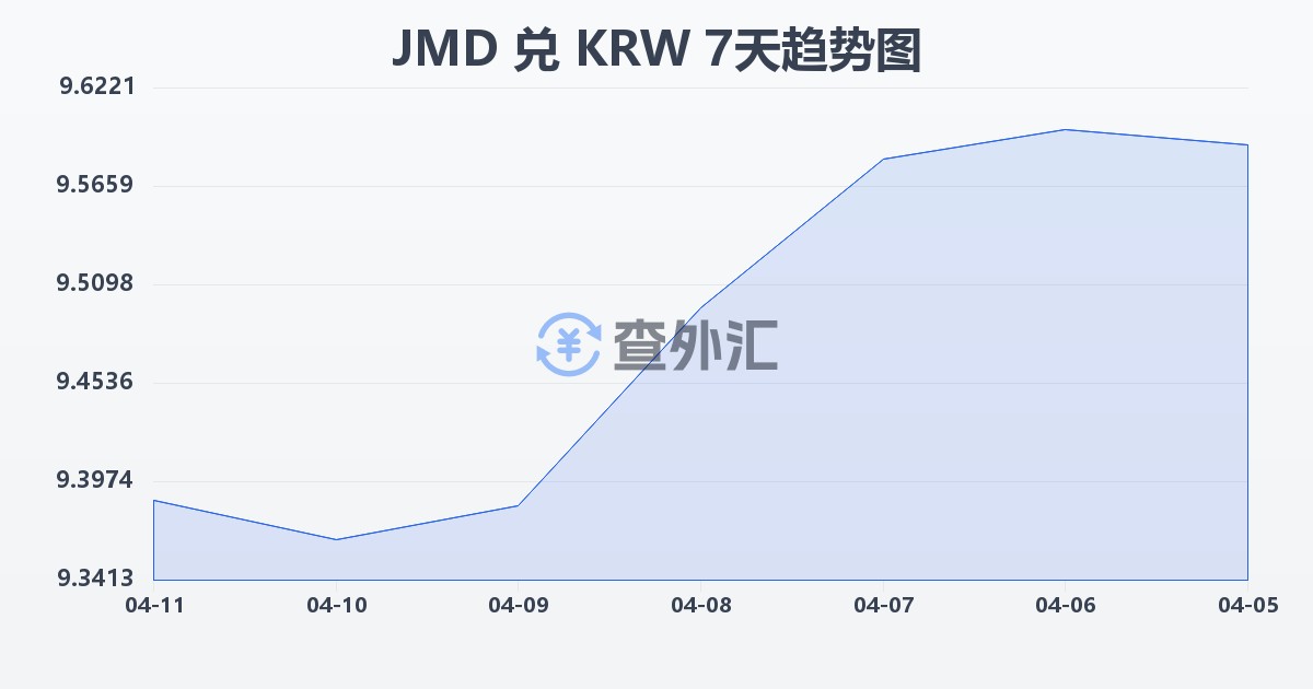 牙买加元兑韩元(JMD/KRW)近7天汇率走势图