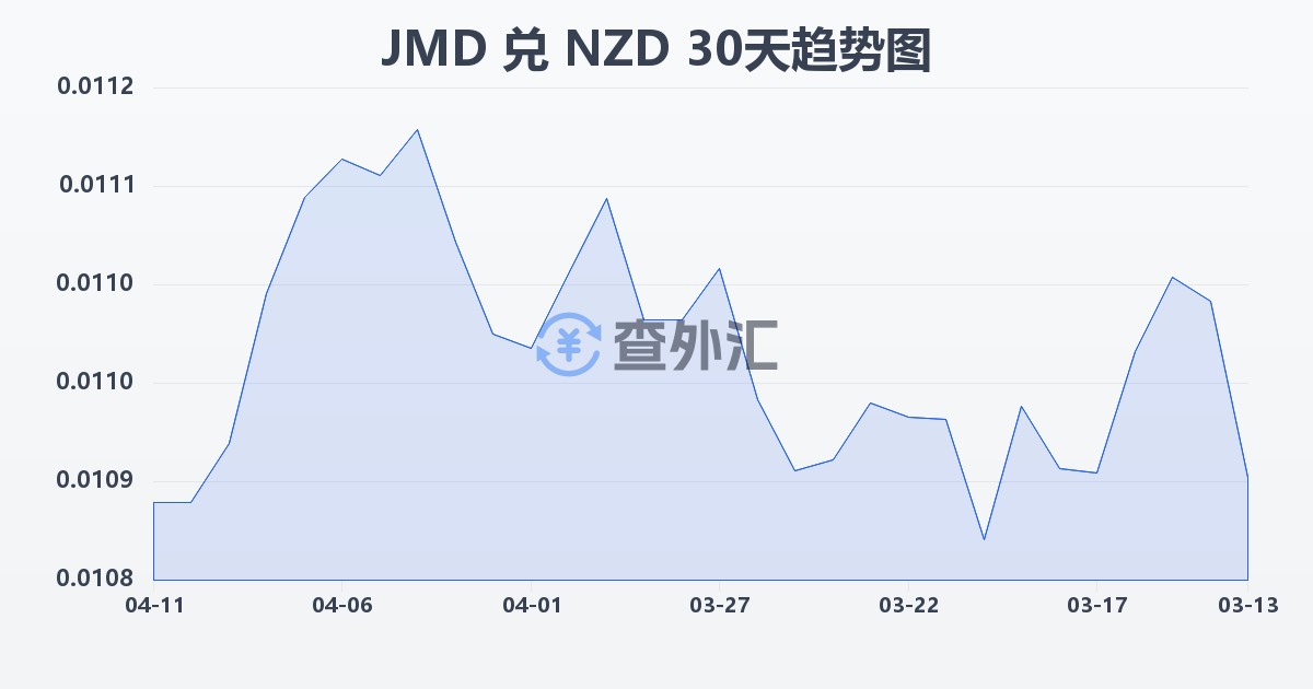 牙买加元兑新西兰元(JMD/NZD)近30天汇率走势图