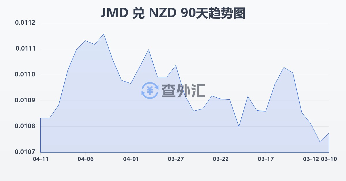 牙买加元兑新西兰元(JMD/NZD)近90天汇率走势图