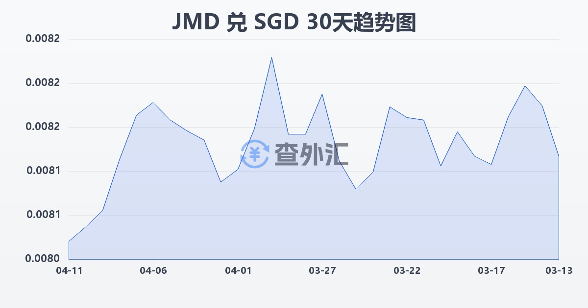 牙买加元兑新加坡元(JMD/SGD)近30天汇率走势图