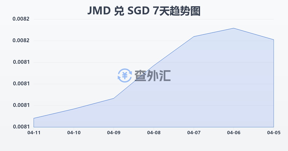 牙买加元兑新加坡元(JMD/SGD)近7天汇率走势图