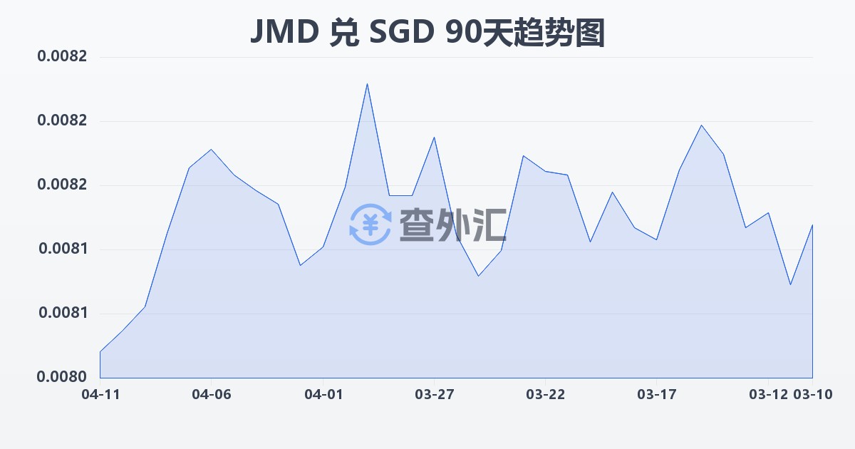 牙买加元兑新加坡元(JMD/SGD)近90天汇率走势图