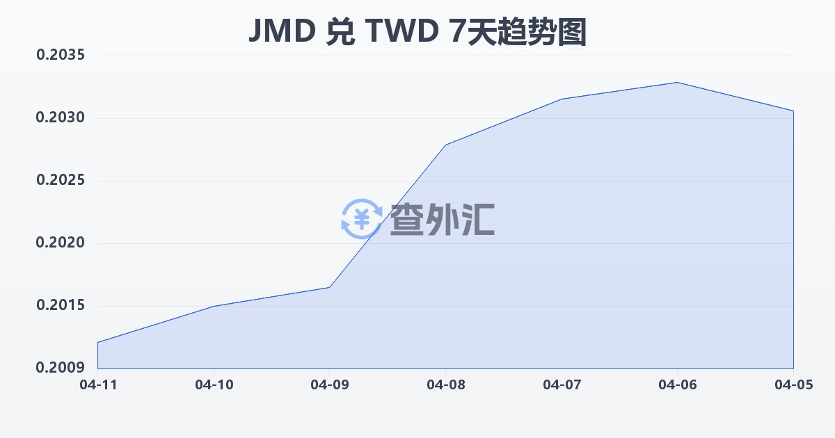 牙买加元兑新台币(JMD/TWD)近7天汇率走势图