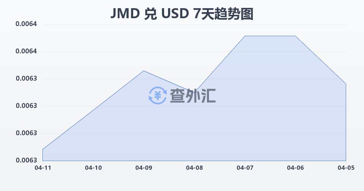 牙买加元兑美元(JMD/USD)近7天汇率走势图