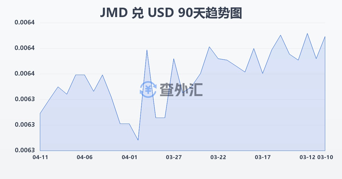 牙买加元兑美元(JMD/USD)近90天汇率走势图