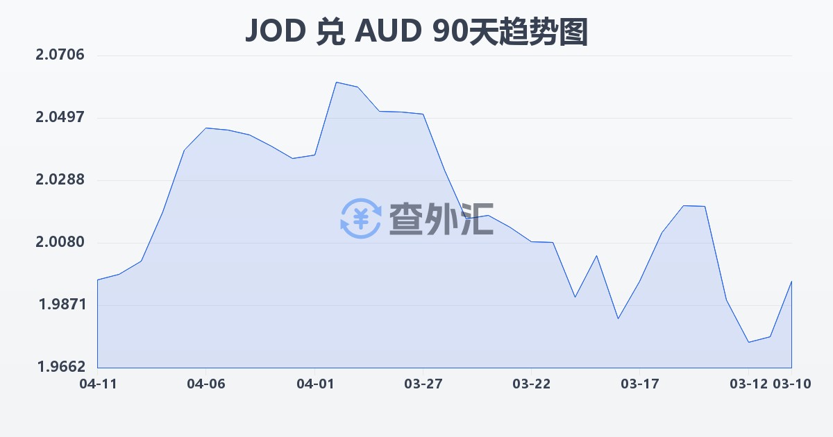 约旦第纳尔兑澳大利亚元(JOD/AUD)近90天汇率走势图