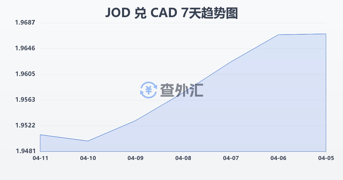 约旦第纳尔兑加拿大元(JOD/CAD)近7天汇率走势图