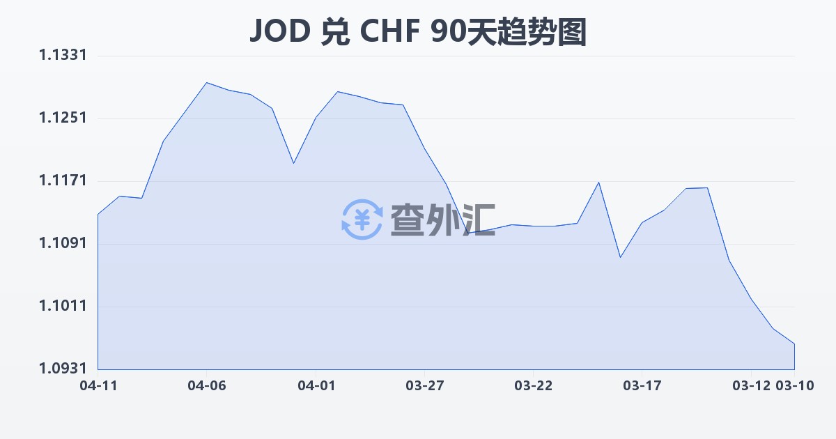 约旦第纳尔兑瑞士法郎(JOD/CHF)近90天汇率走势图
