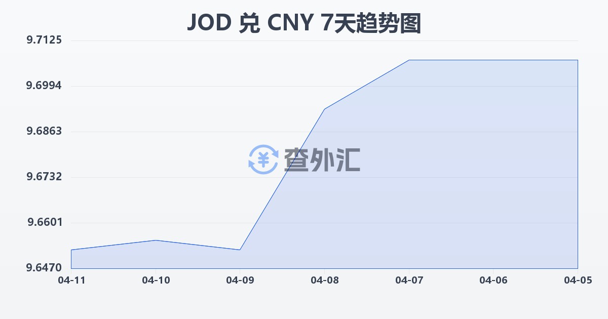 约旦第纳尔兑人民币(JOD/CNY)近7天汇率走势图