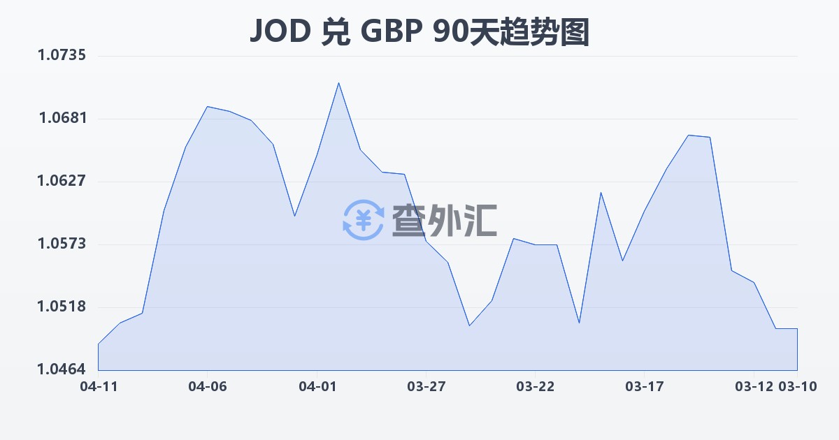 约旦第纳尔兑英镑(JOD/GBP)近90天汇率走势图