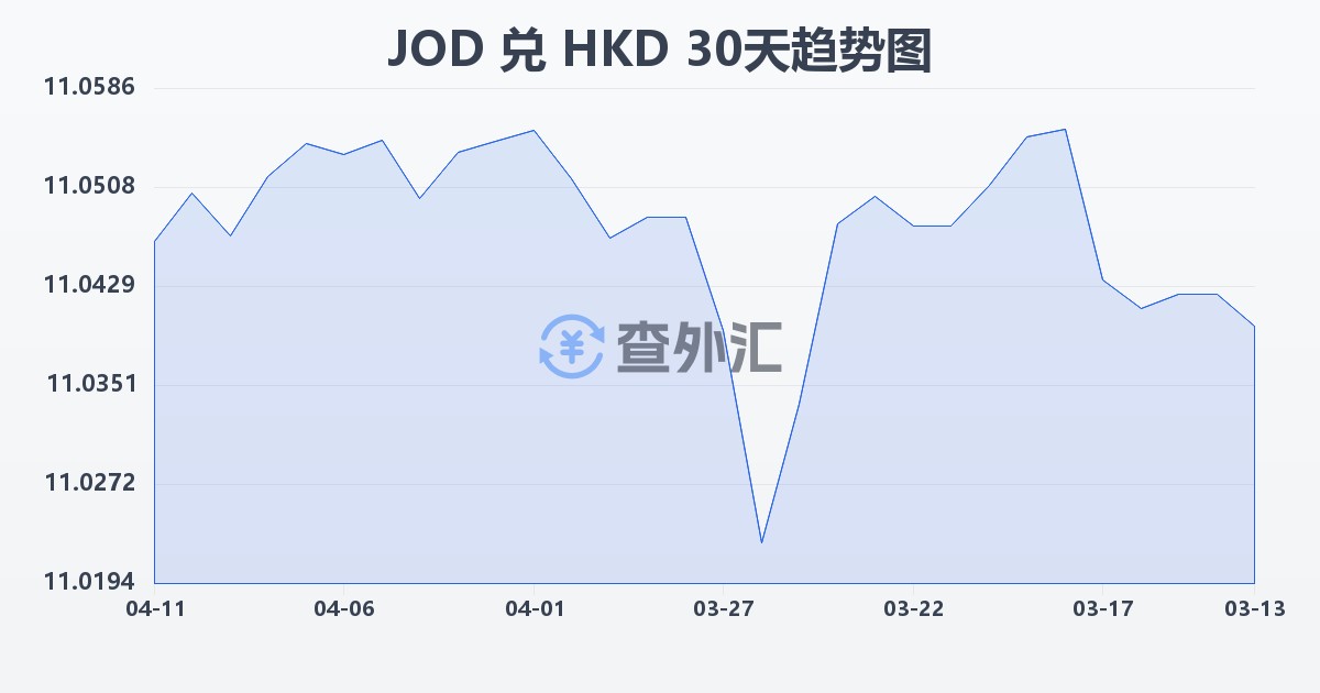 约旦第纳尔兑港币(JOD/HKD)近30天汇率走势图