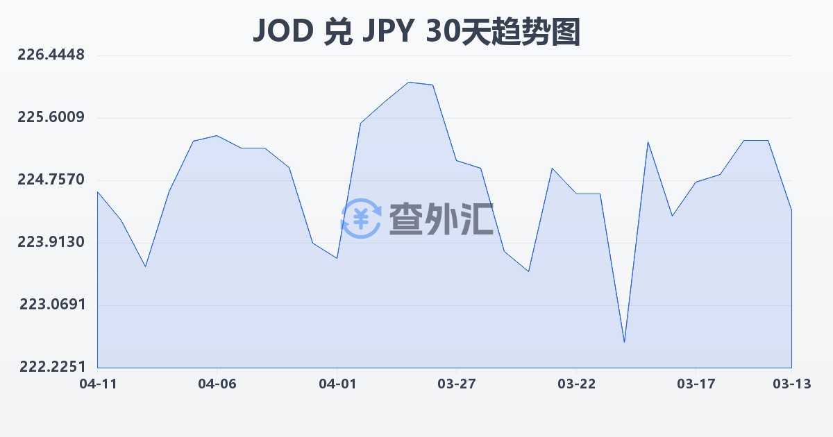 约旦第纳尔兑日元(JOD/JPY)近30天汇率走势图