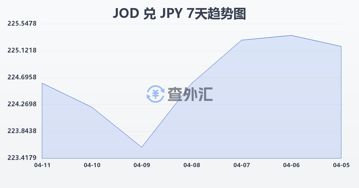 约旦第纳尔兑日元(JOD/JPY)近7天汇率走势图