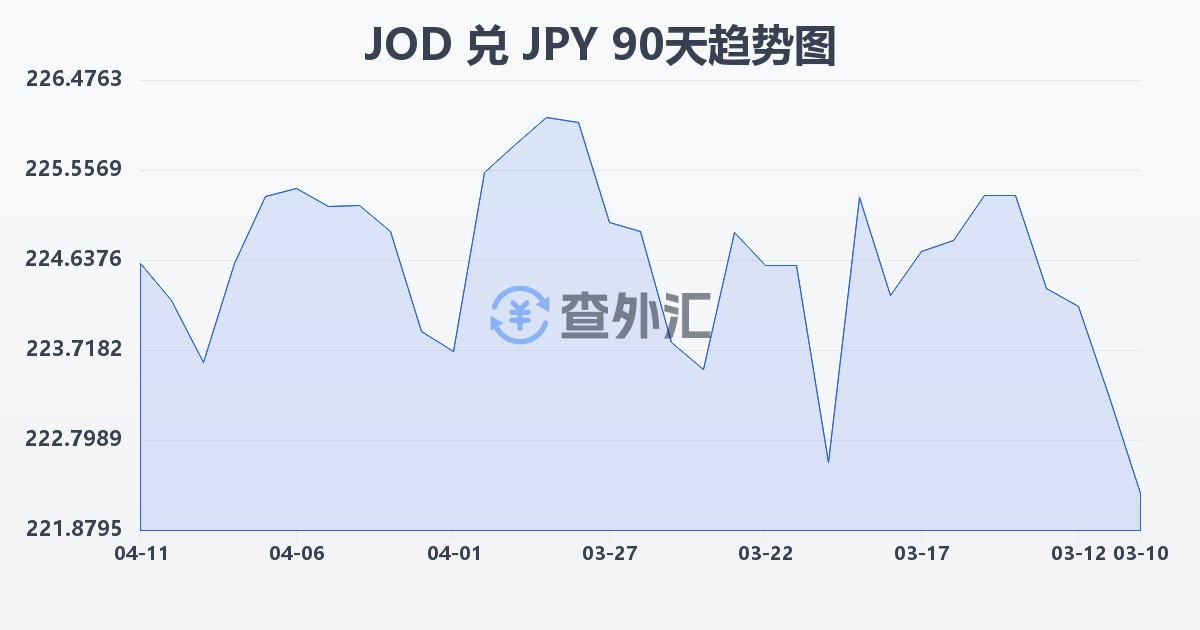 约旦第纳尔兑日元(JOD/JPY)近90天汇率走势图