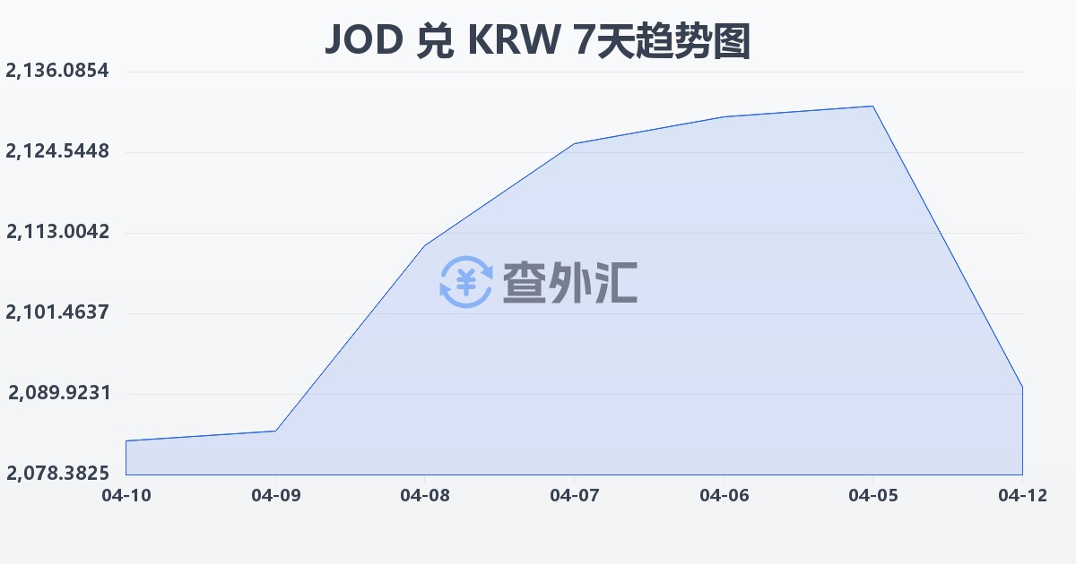 约旦第纳尔兑韩元(JOD/KRW)近7天汇率走势图