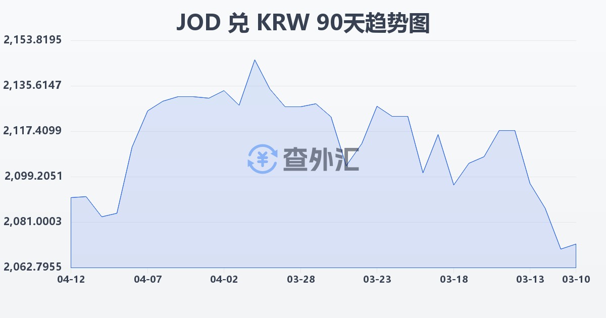 约旦第纳尔兑韩元(JOD/KRW)近90天汇率走势图
