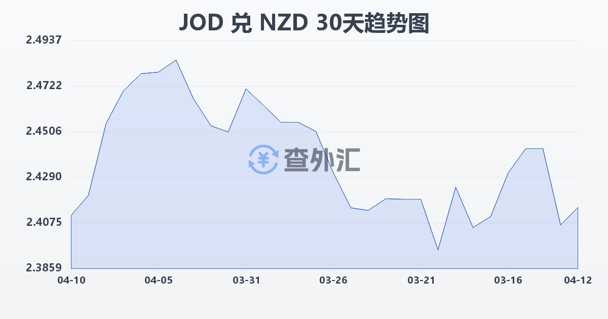 约旦第纳尔兑新西兰元(JOD/NZD)近30天汇率走势图