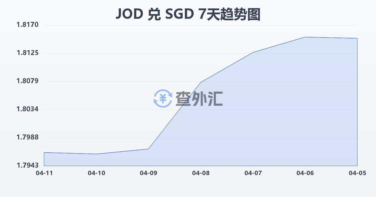 约旦第纳尔兑新加坡元(JOD/SGD)近7天汇率走势图