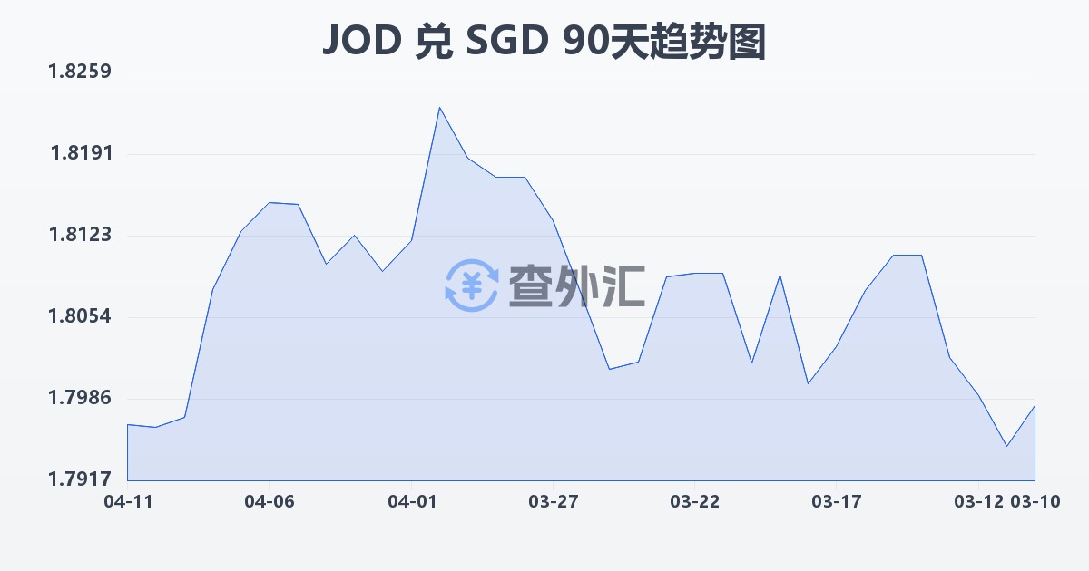 约旦第纳尔兑新加坡元(JOD/SGD)近90天汇率走势图