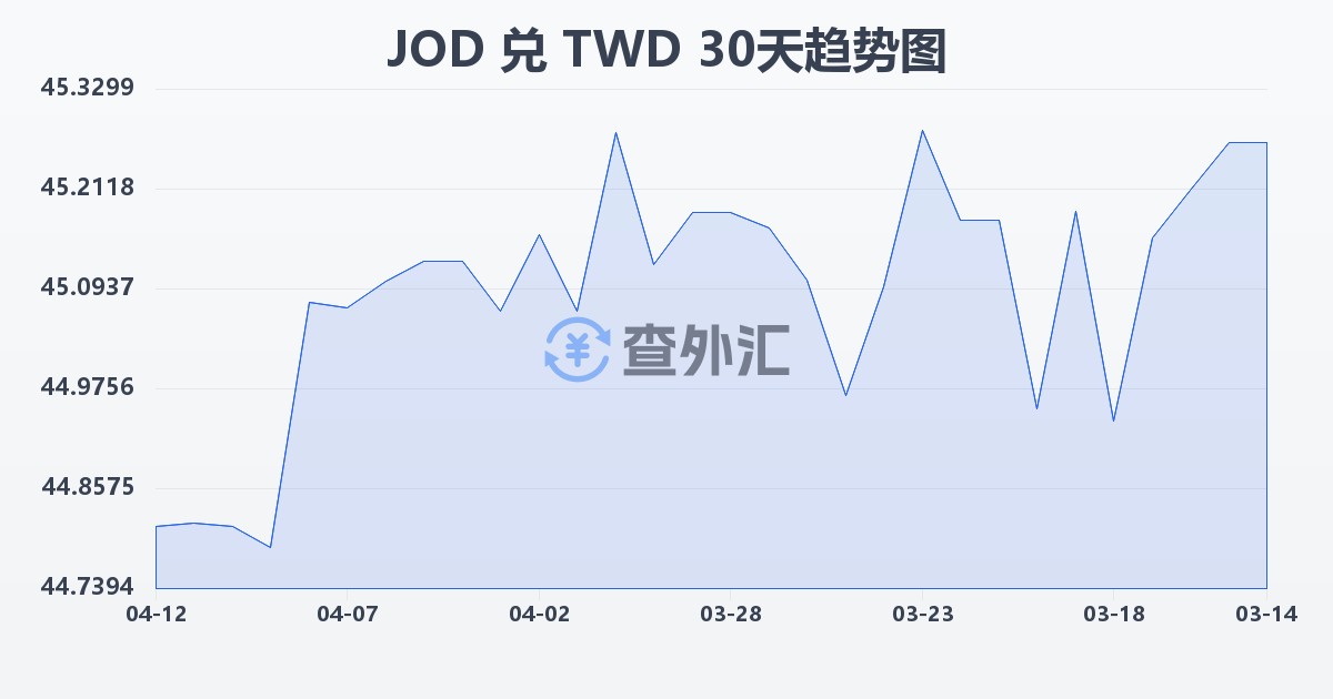 约旦第纳尔兑新台币(JOD/TWD)近30天汇率走势图