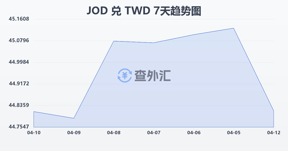 约旦第纳尔兑新台币(JOD/TWD)近7天汇率走势图