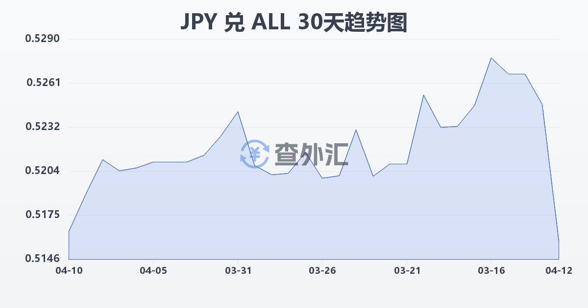 日元兑阿尔巴尼亚列克(JPY/ALL)近30天汇率走势图