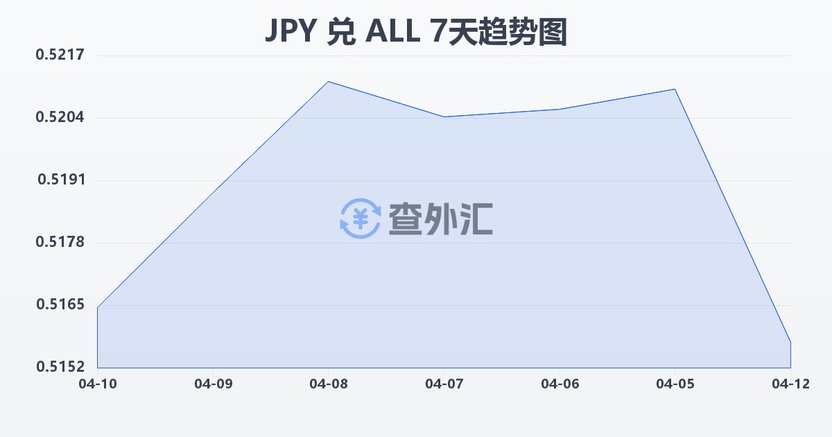 日元兑阿尔巴尼亚列克(JPY/ALL)近7天汇率走势图