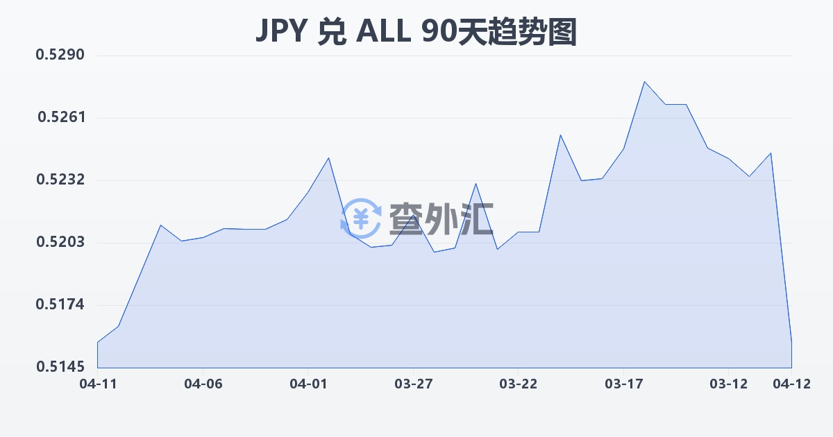 日元兑阿尔巴尼亚列克(JPY/ALL)近90天汇率走势图