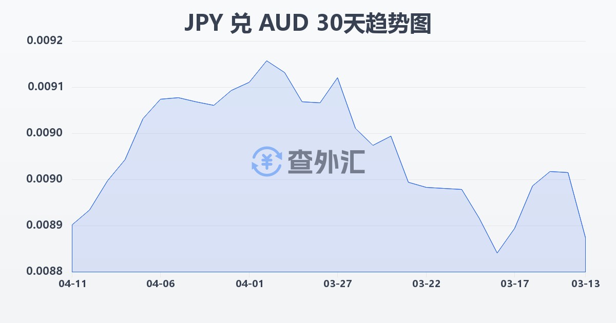日元兑澳大利亚元(JPY/AUD)近30天汇率走势图