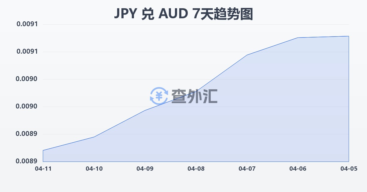 日元兑澳大利亚元(JPY/AUD)近7天汇率走势图