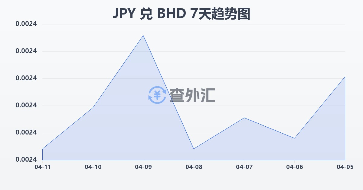 日元兑巴林第纳尔(JPY/BHD)近7天汇率走势图